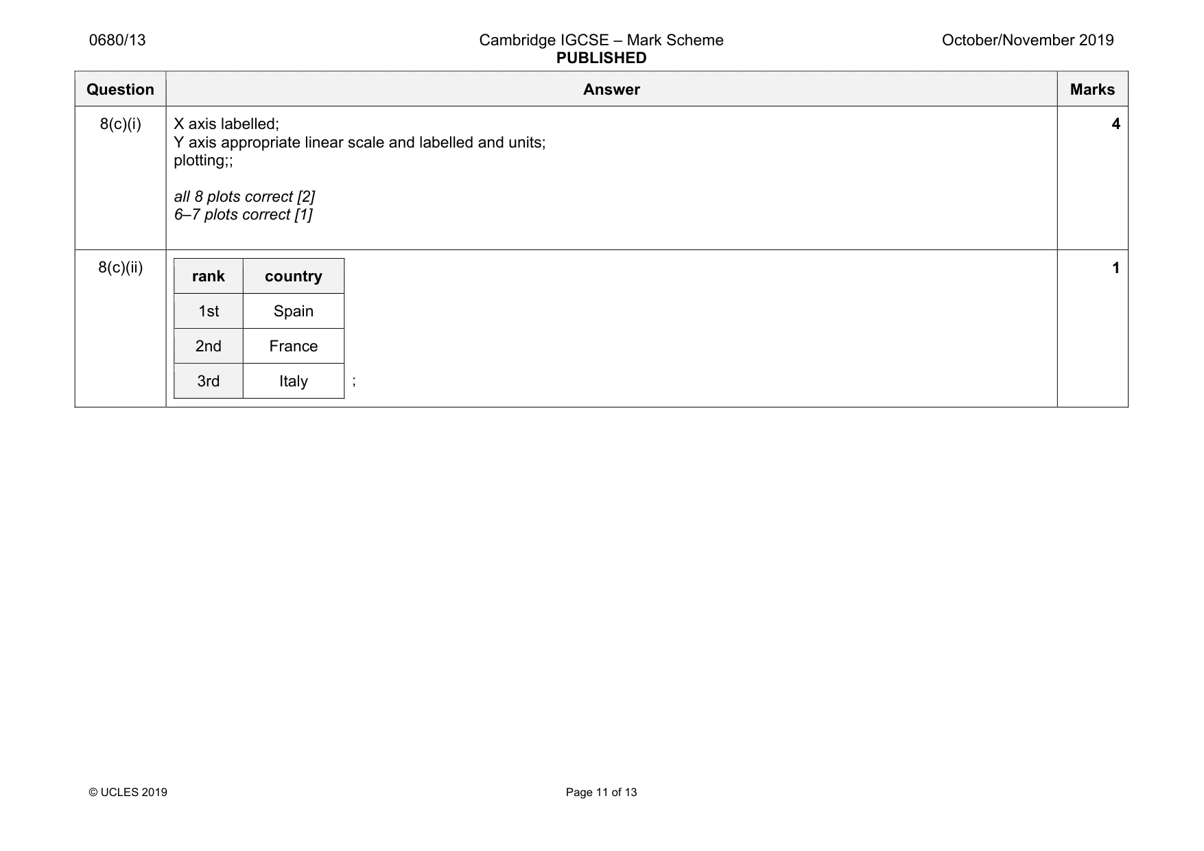 Mark scheme, page 11 of 13