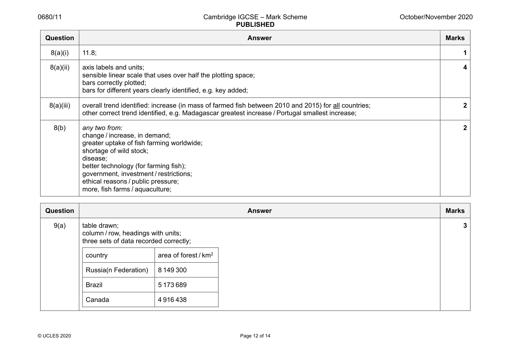 Mark scheme, page 12 of 14