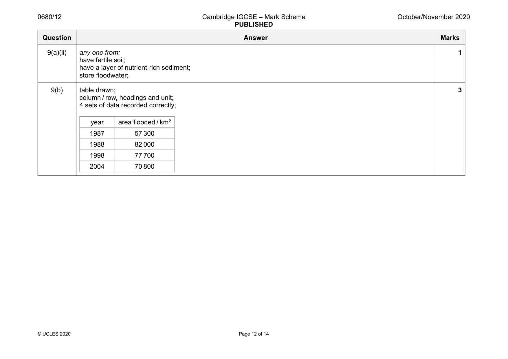 Mark scheme, page 12 of 14