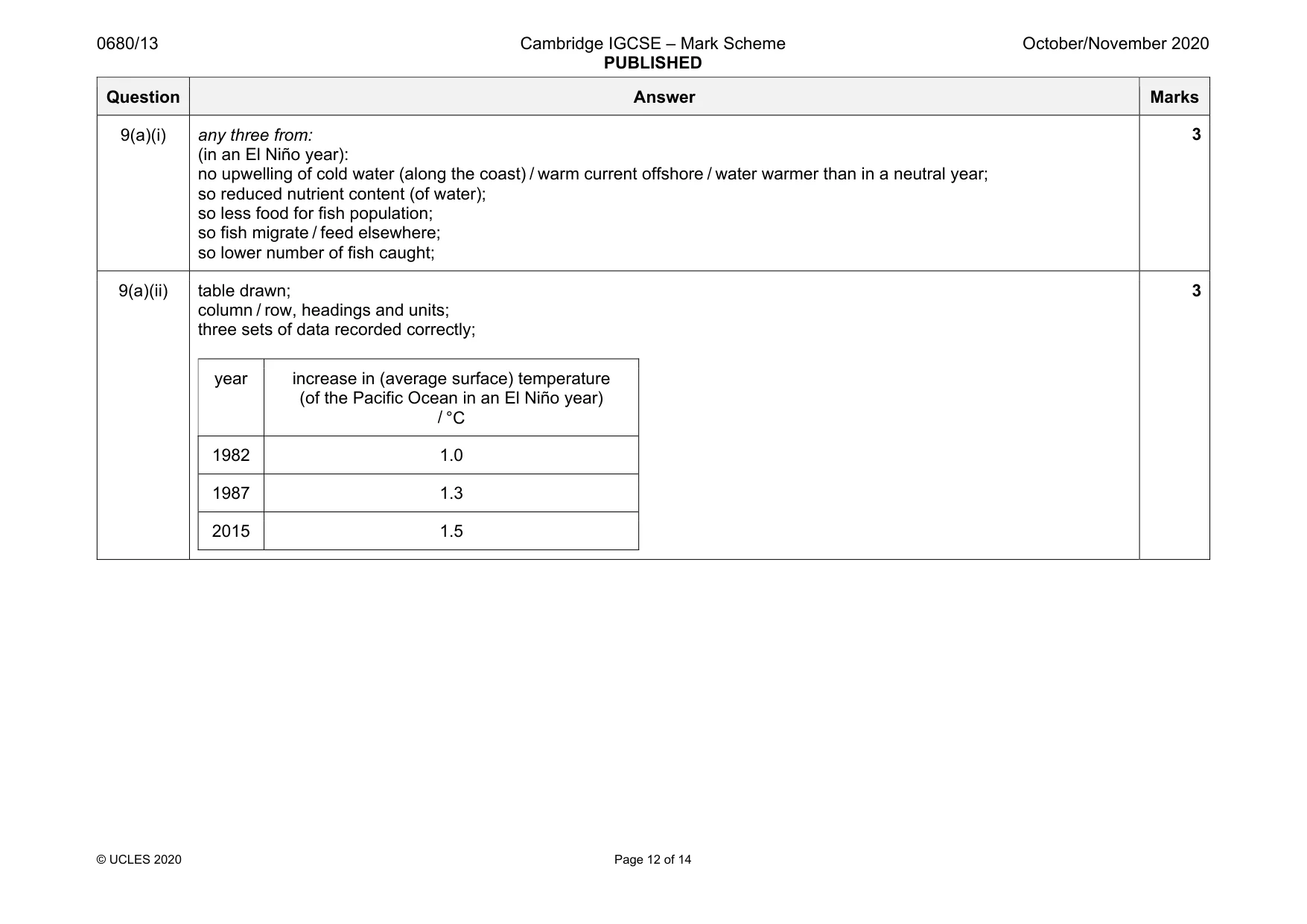 Mark scheme, page 12 of 14