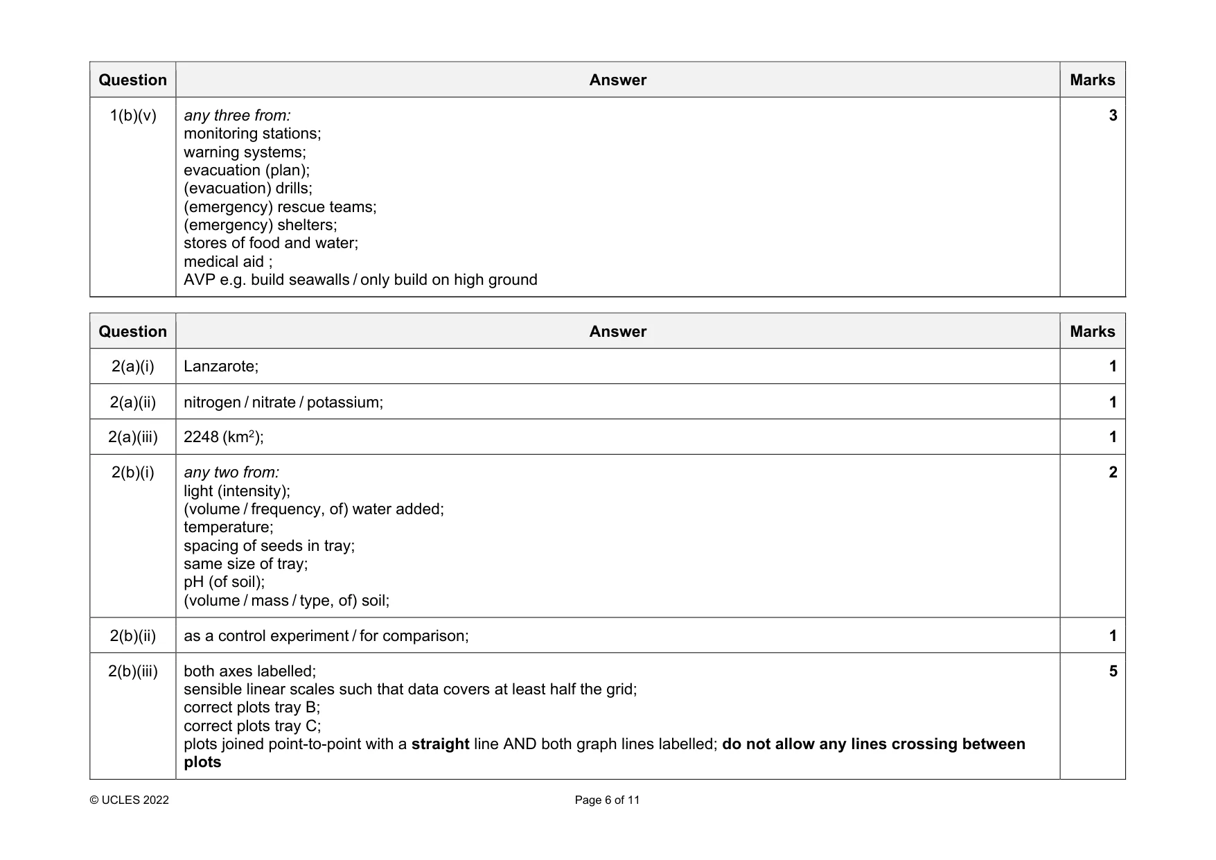 Mark scheme, page 6 of 11