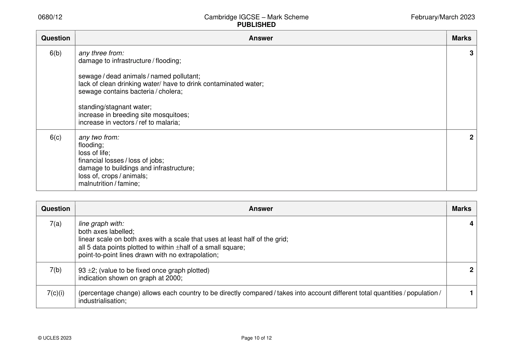 Mark scheme, page 10 of 12