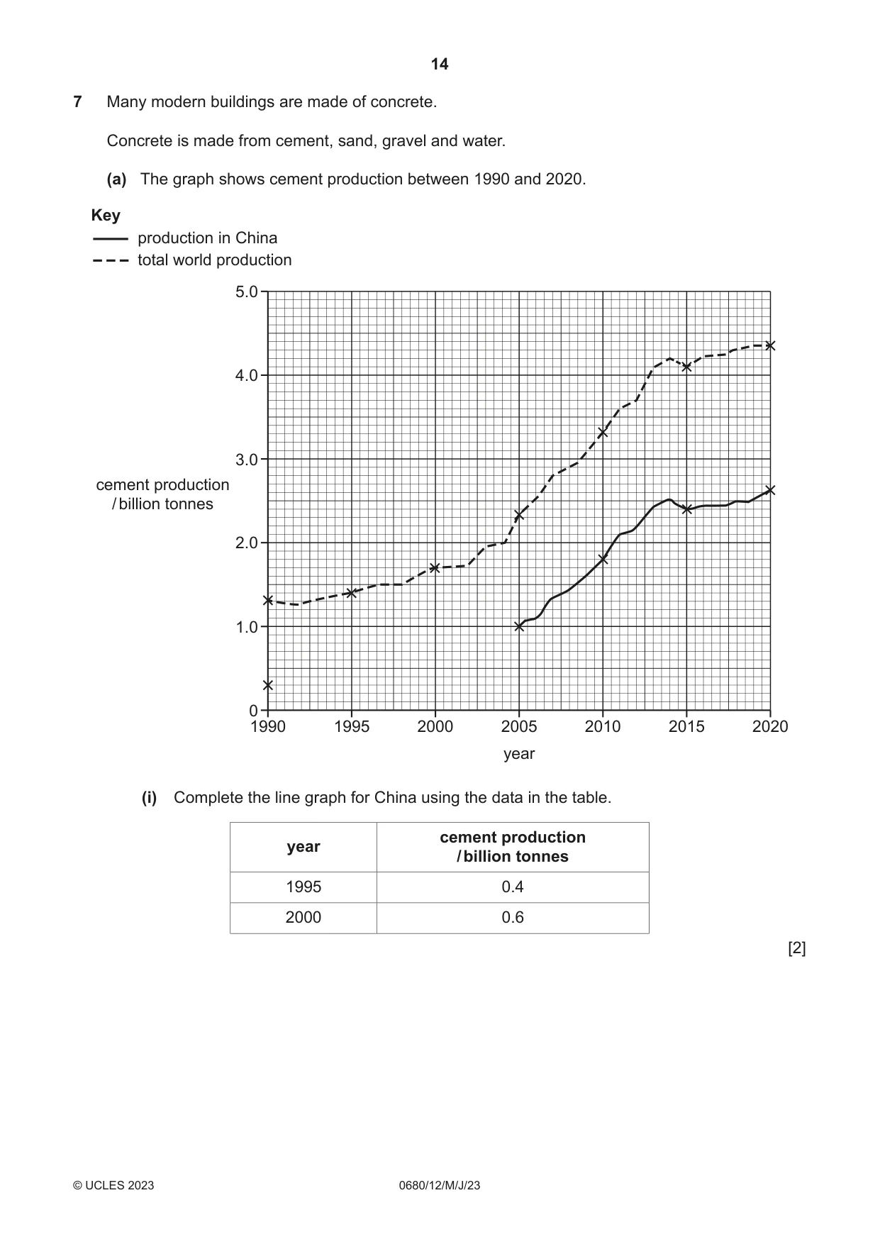 Cambridge IGCSE Environmental Management 0680 2023 May/June Paper 1 · Variant 2 question paper, page 14 of 20