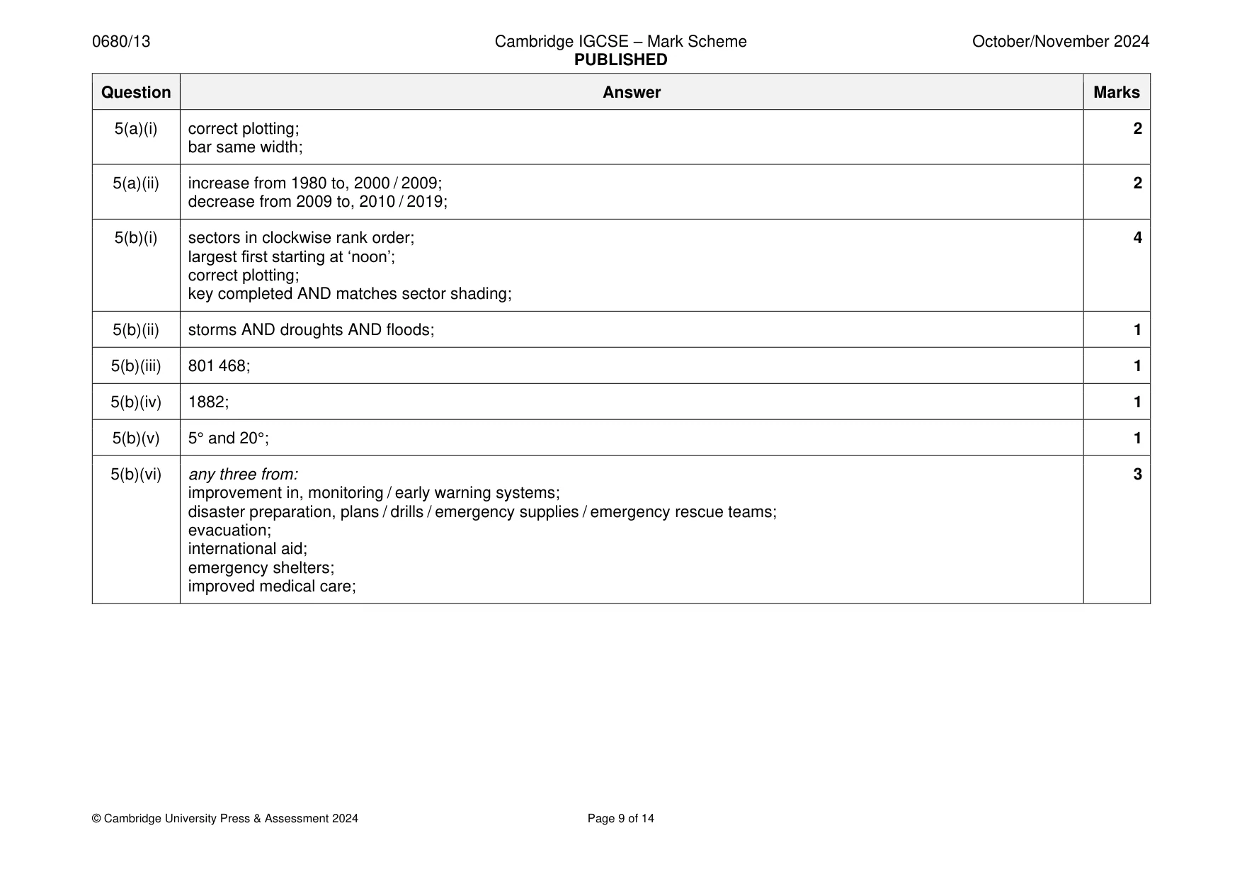 Mark scheme, page 9 of 14