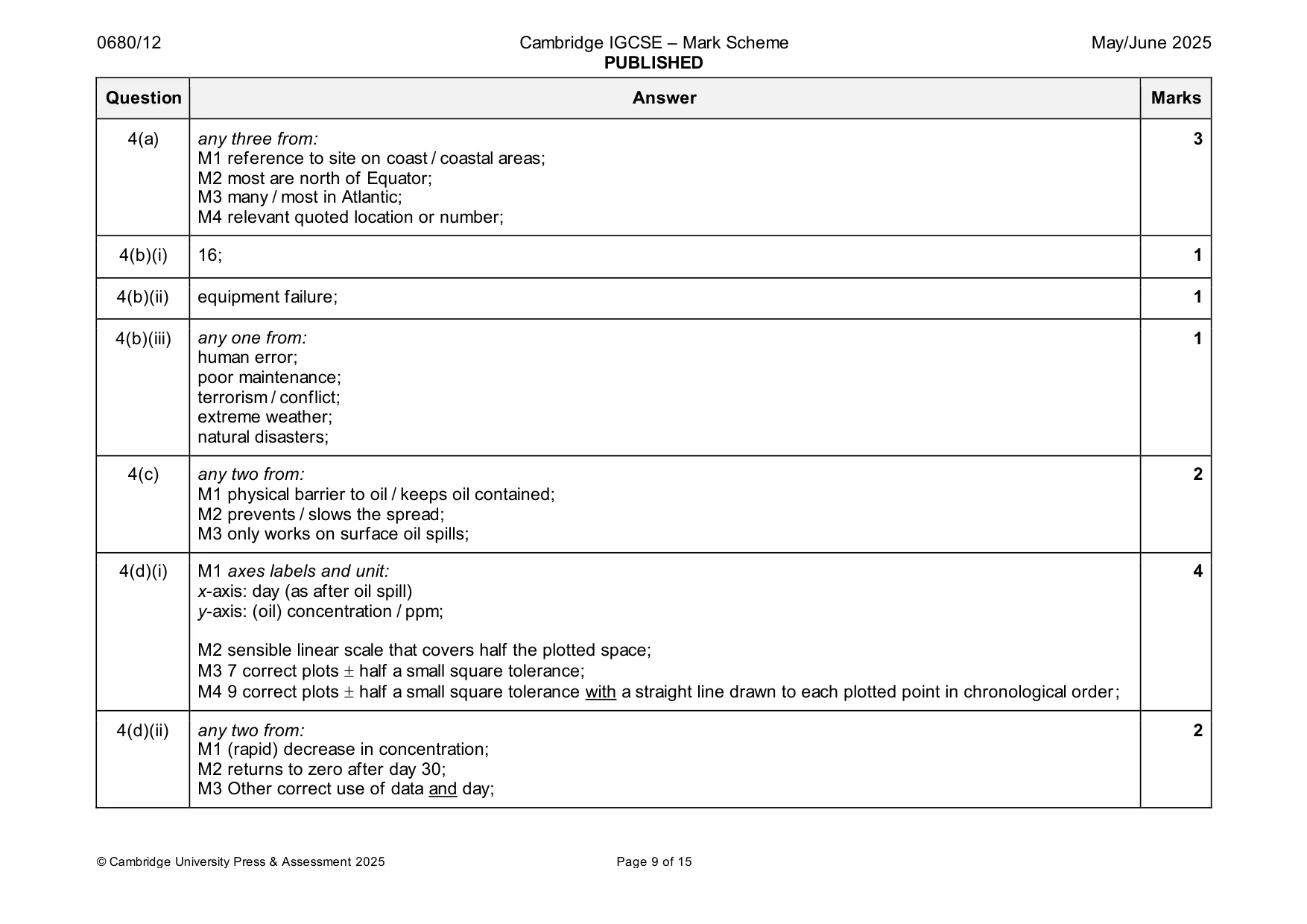 Mark scheme, page 9 of 15