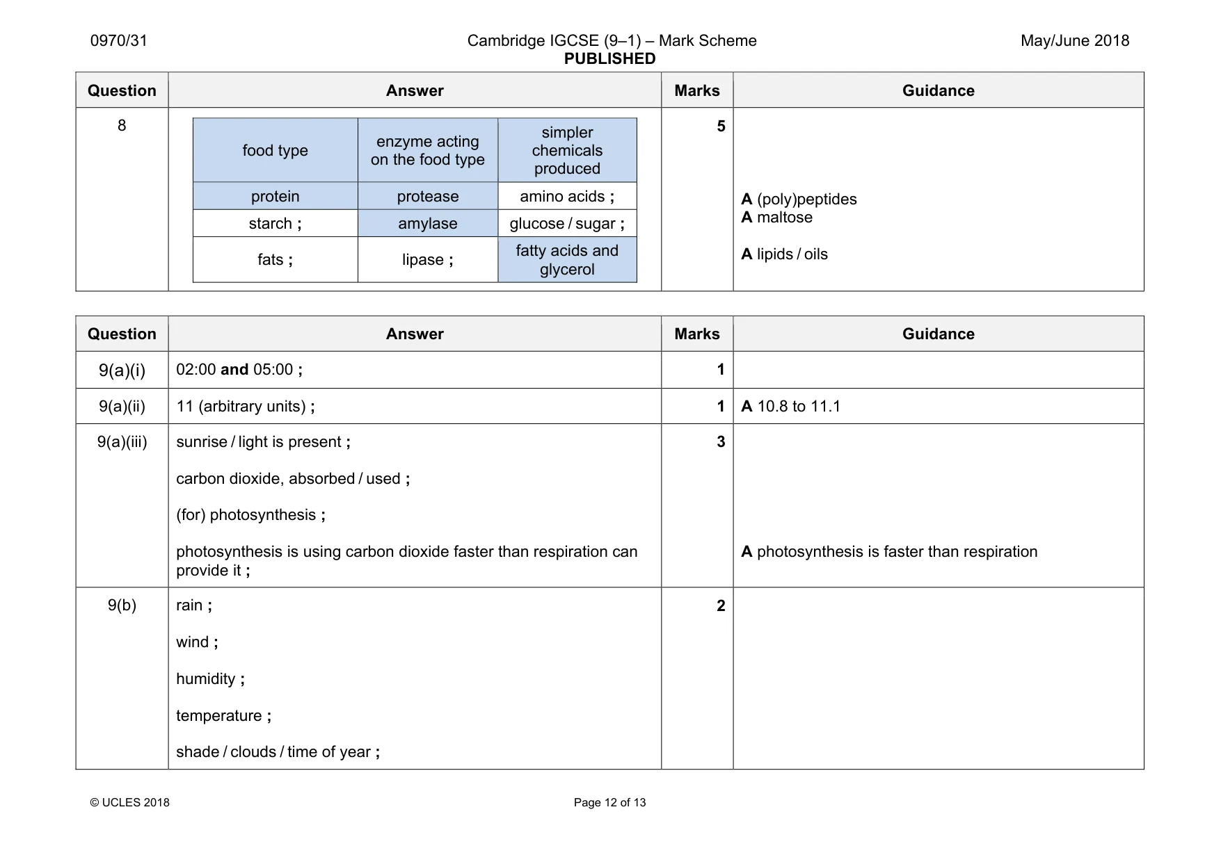 Mark scheme, page 12 of 13