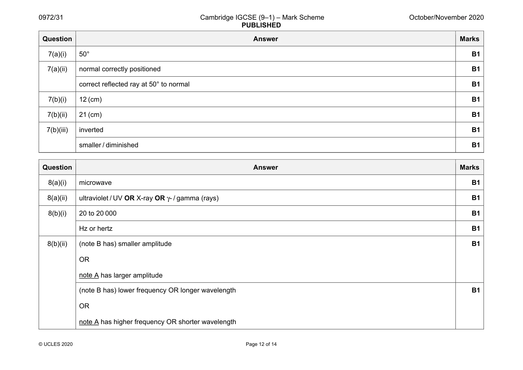 Mark scheme, page 12 of 14