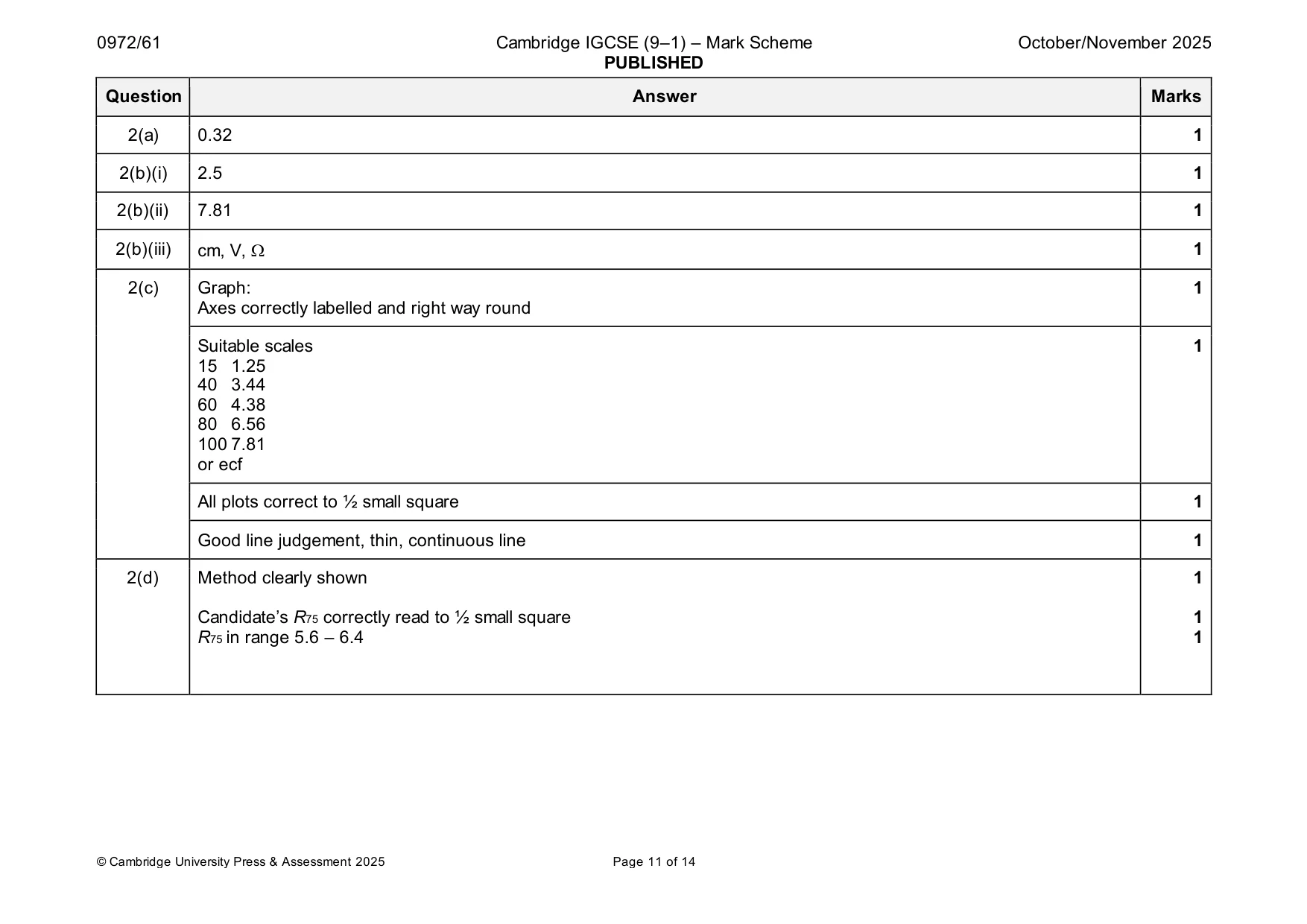 Mark scheme, page 11 of 14