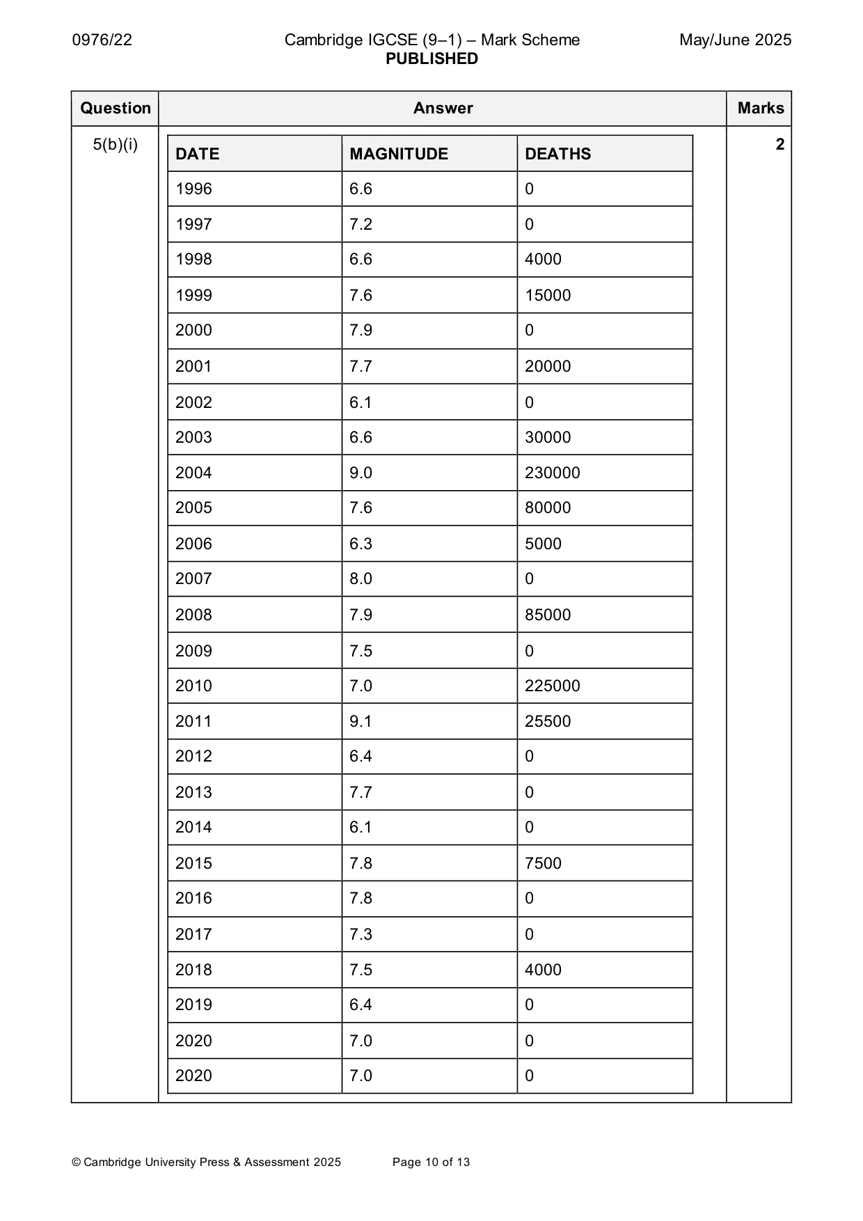 Mark scheme, page 10 of 13