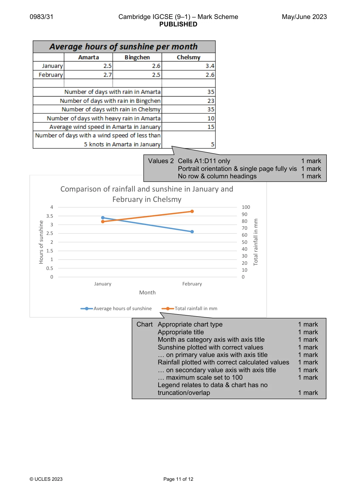 Mark scheme, page 11 of 12